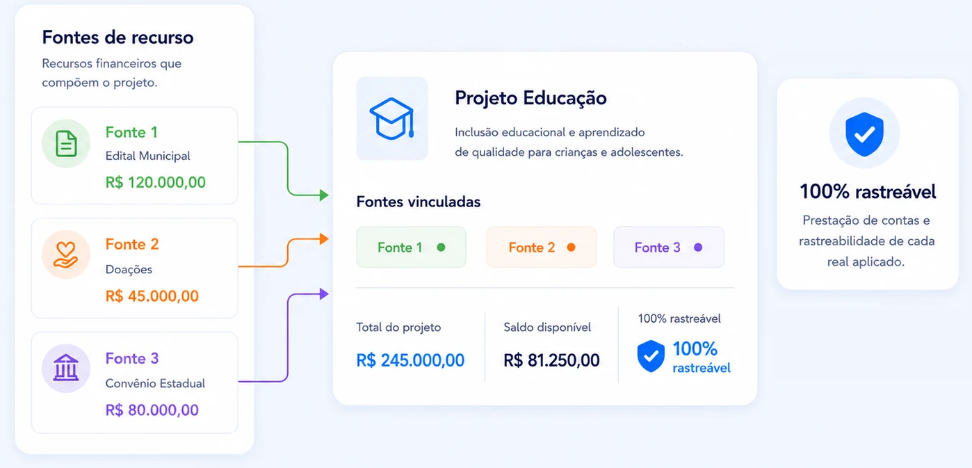 Tela de fontes de recurso no Bússola Financeiro